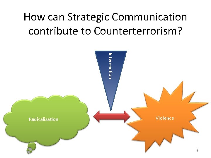 How can Strategic Communication contribute to Counterterrorism? Intervention Radicalisation Violence 3 