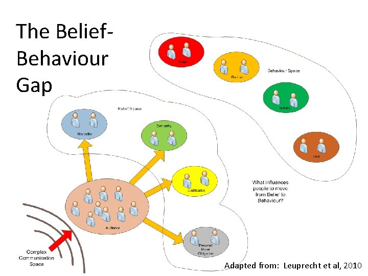 The Belief. Behaviour Gap Adapted from: Leuprecht et al, 52010 