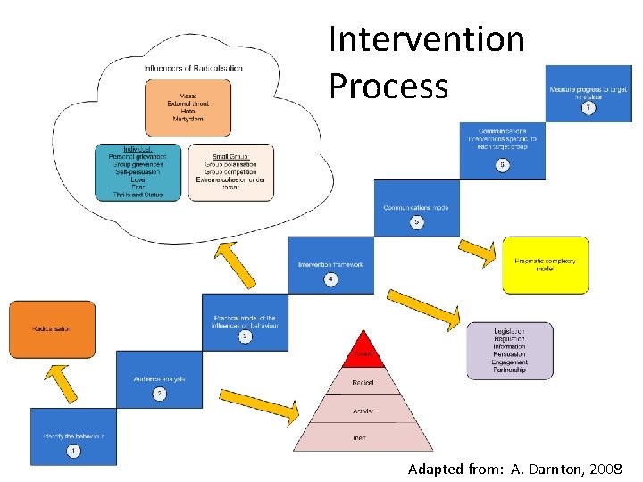 Intervention Process 6 Adapted from: A. Darnton, 2008 