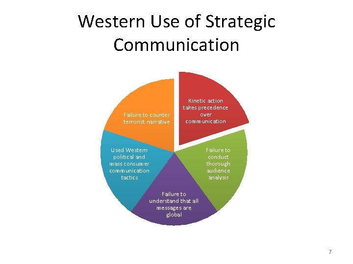 Western Use of Strategic Communication Failure to counter terrorist narrative Kinetic action takes precedence