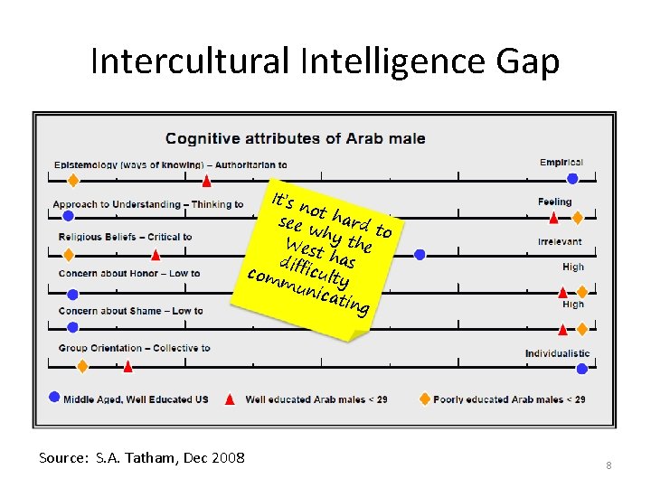Intercultural Intelligence Gap It’s not ha see why rd to th Wes t ha