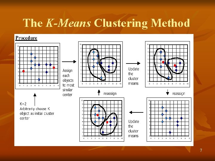 The K-Means Clustering Method 7 