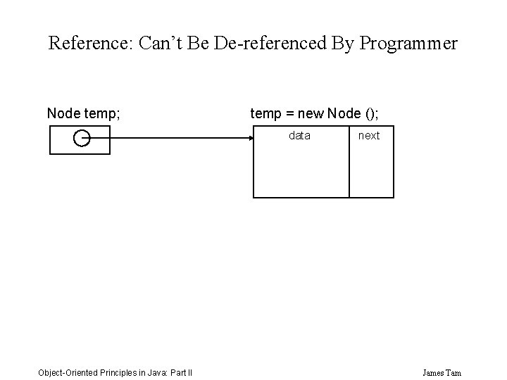 Reference: Can’t Be De-referenced By Programmer Node temp; temp = new Node (); data