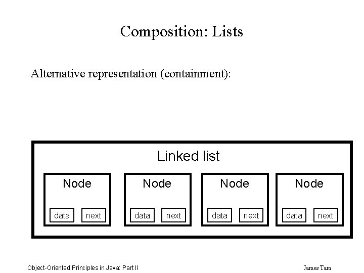 Composition: Lists Alternative representation (containment): Linked list Node data next Node data Object-Oriented Principles