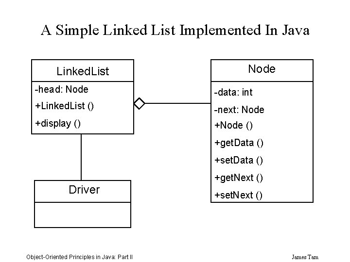 A Simple Linked List Implemented In Java Linked. List Node -head: Node -data: int