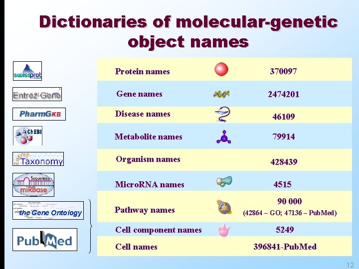 Dictionaries of molecular-genetic object names the Gene Ontology Protein names 370097 Gene names 2474201