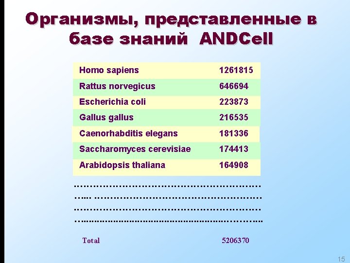 Организмы, представленные в базе знаний ANDCell Homo sapiens 1261815 Rattus norvegicus 646694 Escherichia coli