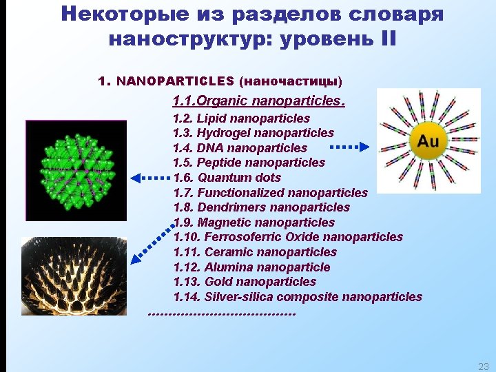 Некоторые из разделов словаря наноструктур: уровень II 1. NANOPARTICLES (наночастицы) 1. 1. Organic nanoparticles.