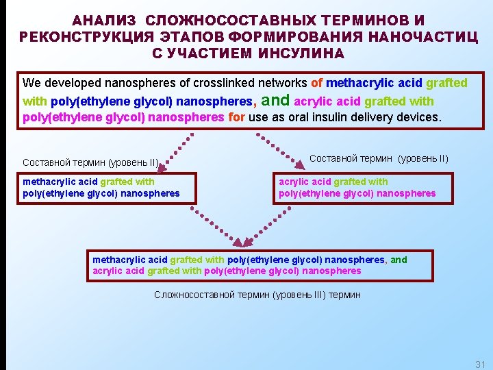 АНАЛИЗ СЛОЖНОСОСТАВНЫХ ТЕРМИНОВ И РЕКОНСТРУКЦИЯ ЭТАПОВ ФОРМИРОВАНИЯ НАНОЧАСТИЦ С УЧАСТИЕМ ИНСУЛИНА We developed nanospheres