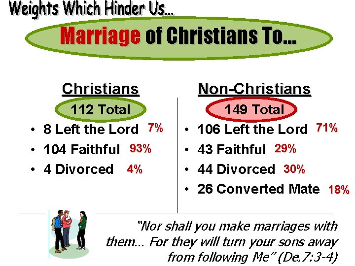Marriage of Christians To… Christians 112 Total • 8 Left the Lord 7% •