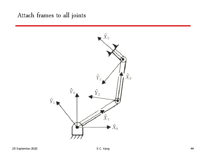 Attach frames to all joints 25 September 2020 S. C. Kang 44 