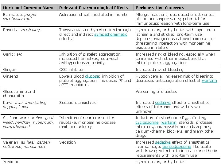 Herb and Common Name Relevant Pharmacological Effects Perioperative Concerns Echinacea: purple coneflower root Activation