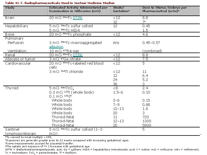 Table 41 -7. Radiopharmaceuticals Used in Nuclear Medicine Studies Study Estimated Activity Administered per