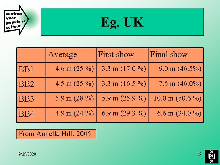 Eg. UK Average First show Final show BB 1 4. 6 m (25 %)