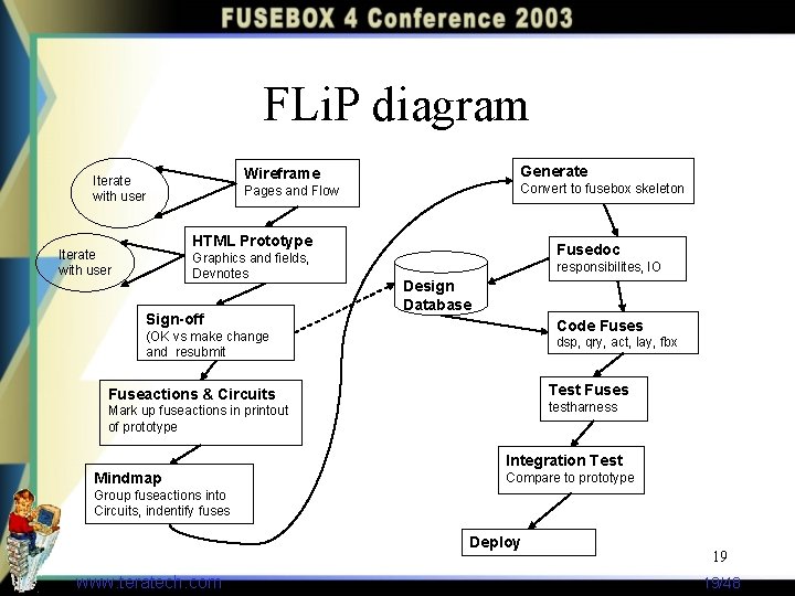 FLi. P diagram Generate Wireframe Iterate with user Convert to fusebox skeleton Pages and