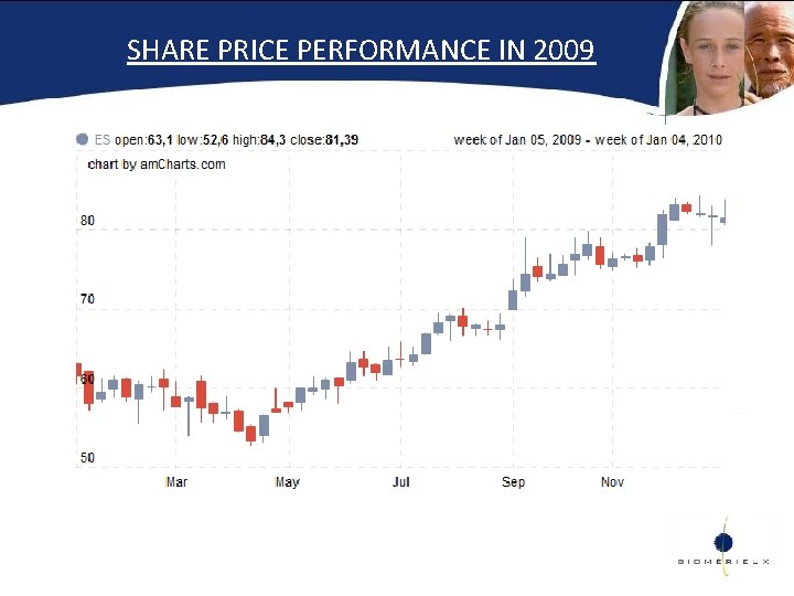 SHARE PRICE PERFORMANCE IN 2009 