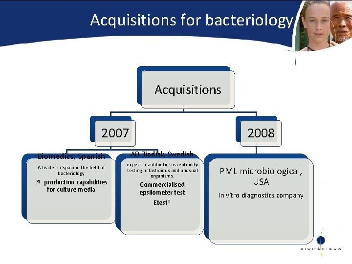 Acquisitions for bacteriology Acquisitions 2007 Biomedics, Spanish A leader in Spain in the field