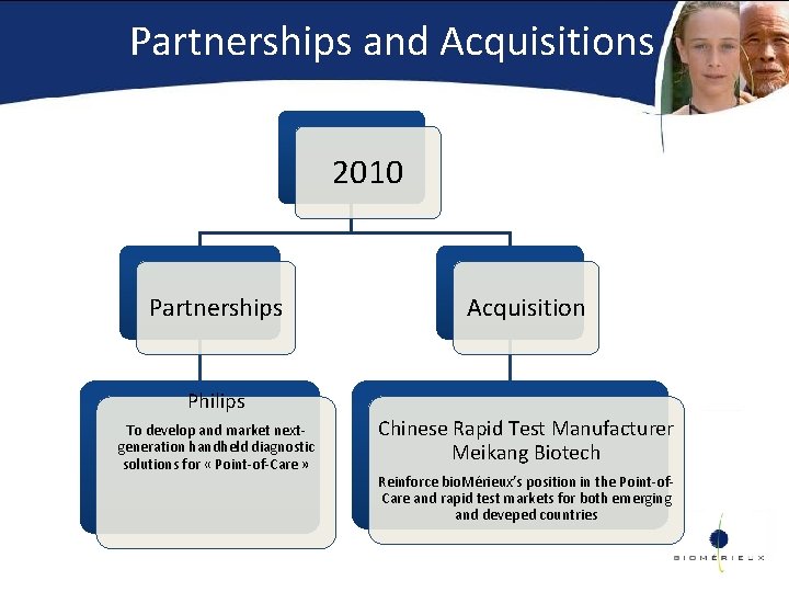 Partnerships and Acquisitions 2010 Partnerships Acquisition Philips To develop and market nextgeneration handheld diagnostic