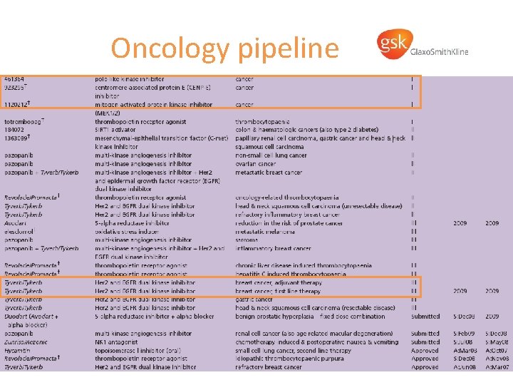 Oncology pipeline 