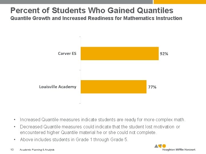 Percent of Students Who Gained Quantiles Quantile Growth and Increased Readiness for Mathematics Instruction