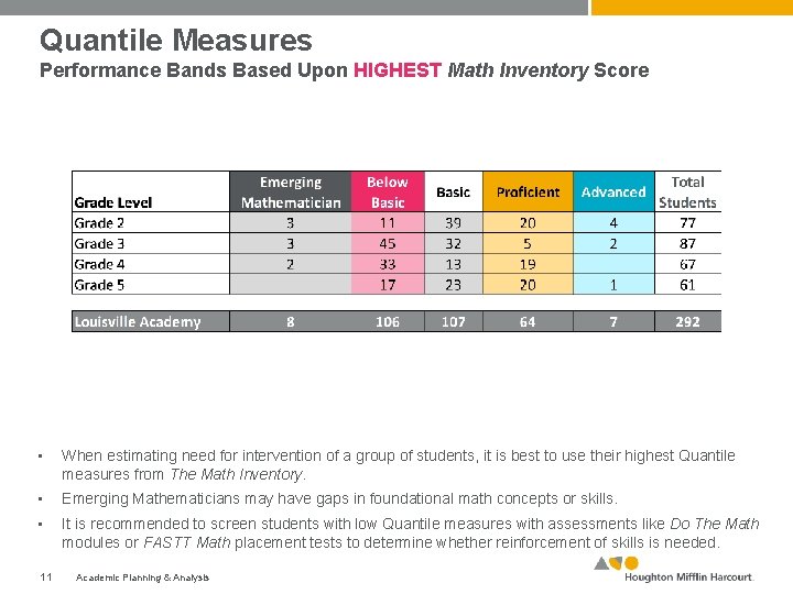 Quantile Measures Performance Bands Based Upon HIGHEST Math Inventory Score • When estimating need