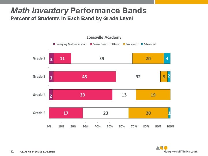 Math Inventory Performance Bands Percent of Students in Each Band by Grade Level 12