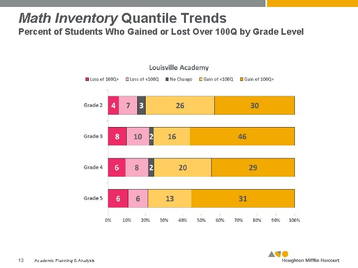 Math Inventory Quantile Trends Percent of Students Who Gained or Lost Over 100 Q