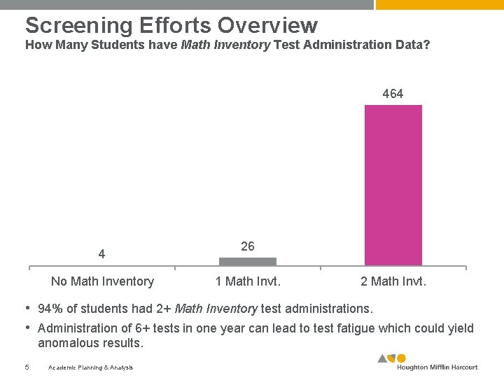 Screening Efforts Overview How Many Students have Math Inventory Test Administration Data? 464 4