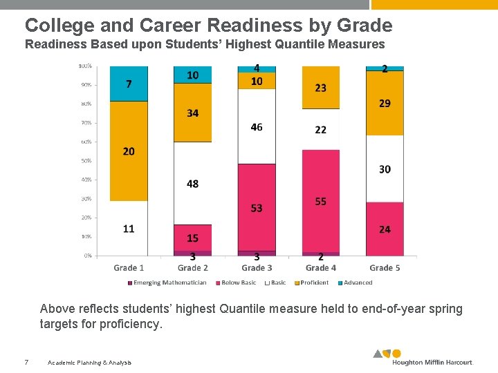 College and Career Readiness by Grade Readiness Based upon Students’ Highest Quantile Measures Above