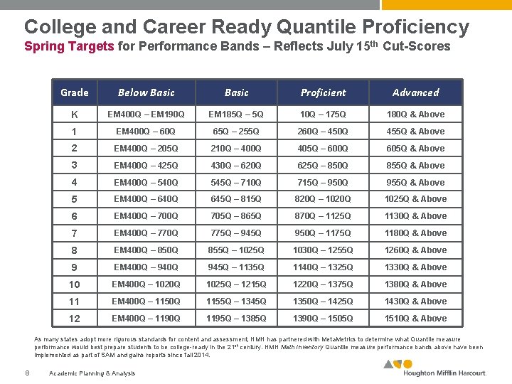 College and Career Ready Quantile Proficiency Spring Targets for Performance Bands – Reflects July