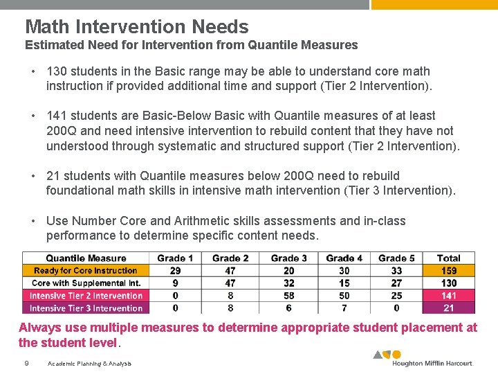 Math Intervention Needs Estimated Need for Intervention from Quantile Measures • 130 students in
