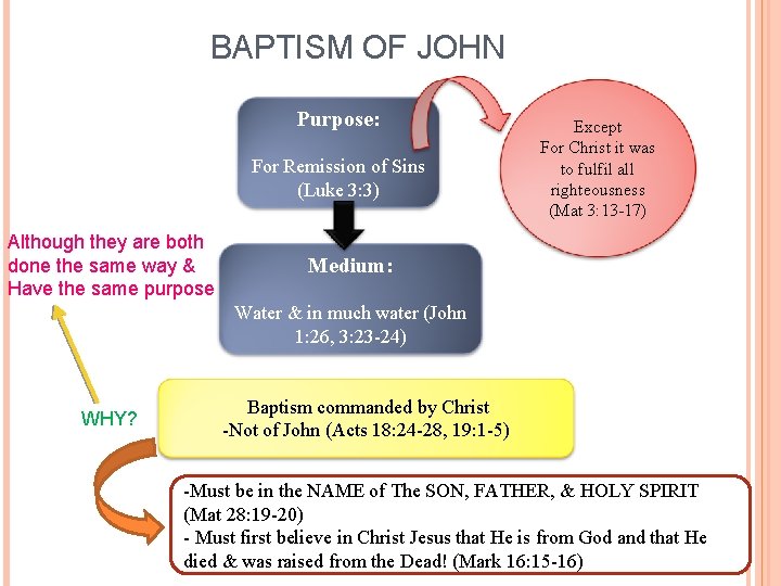 BAPTISM OF JOHN Purpose: For Remission of Sins (Luke 3: 3) Although they are