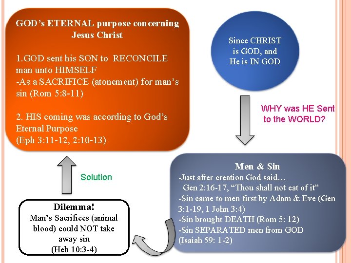 GOD’s ETERNAL purpose concerning Jesus Christ 1. GOD sent his SON to RECONCILE man