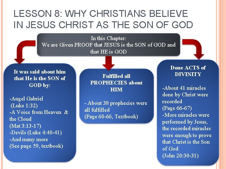 LESSON 8: WHY CHRISTIANS BELIEVE IN JESUS CHRIST AS THE SON OF GOD In