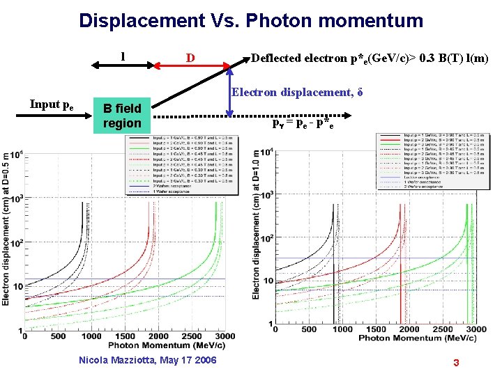Displacement Vs. Photon momentum l Input pe D Deflected electron p*e(Ge. V/c)> 0. 3
