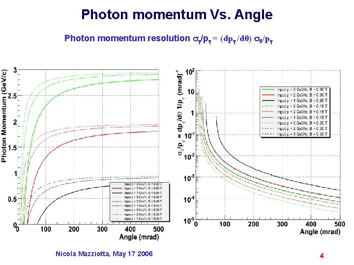 Photon momentum Vs. Angle Photon momentum resolution /p = (dp /dθ) θ/p Nicola Mazziotta,