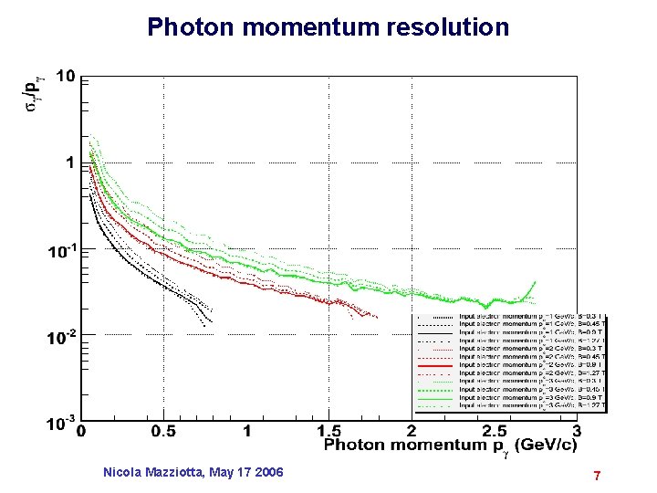 Photon momentum resolution Nicola Mazziotta, May 17 2006 7 