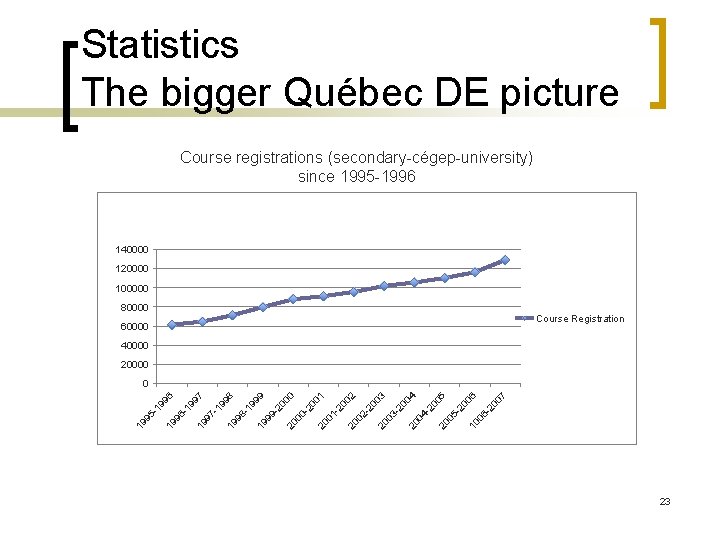 Statistics The bigger Québec DE picture Course registrations (secondary-cégep-university) since 1995 -1996 140000 120000
