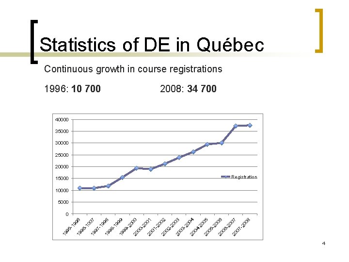Statistics of DE in Québec Continuous growth in course registrations 1996: 10 700 2008: