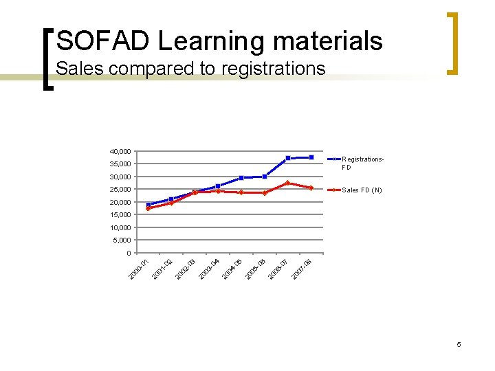 SOFAD Learning materials Sales compared to registrations 40, 000 Registrations. FD 35, 000 30,