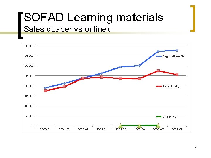 SOFAD Learning materials Sales «paper vs online» 40, 000 35, 000 Registrations-FD 30, 000
