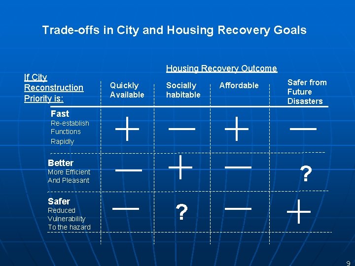 Trade-offs in City and Housing Recovery Goals If City Reconstruction Priority is: Housing Recovery