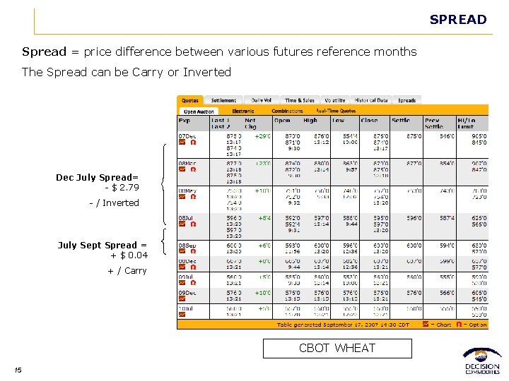 SPREAD Spread = price difference between various futures reference months The Spread can be