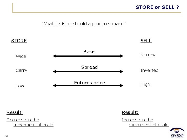 STORE or SELL ? What decision should a producer make? STORE Wide Carry Low