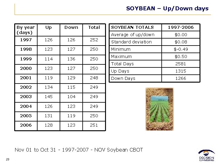 SOYBEAN – Up/Down days By year (days) Up Down Total 1997 126 252 1998