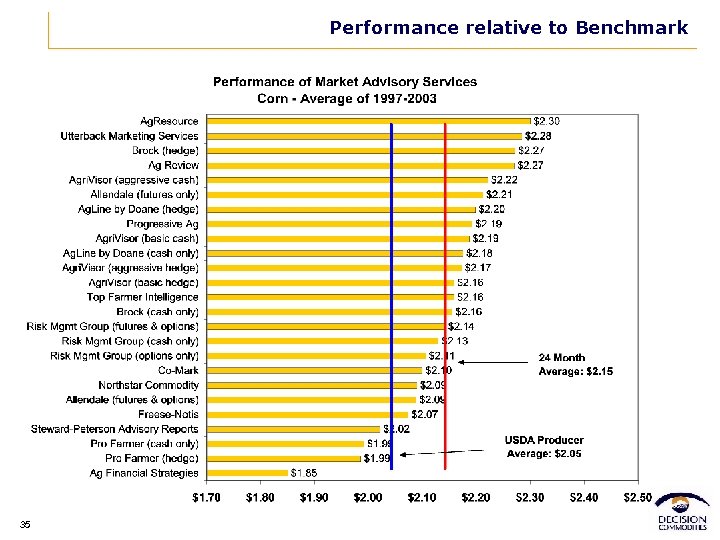 Performance relative to Benchmark 35 