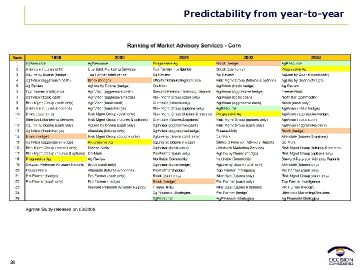 Predictability from year-to-year 36 