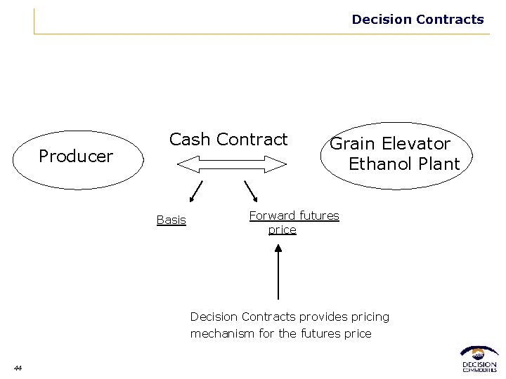 Decision Contracts Producer Cash Contract Basis Grain Elevator Ethanol Plant Forward futures price Decision