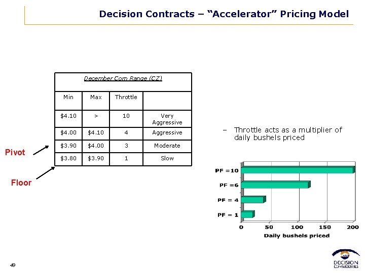 Decision Contracts – “Accelerator” Pricing Model December Corn Range (CZ) Pivot Floor 49 Min