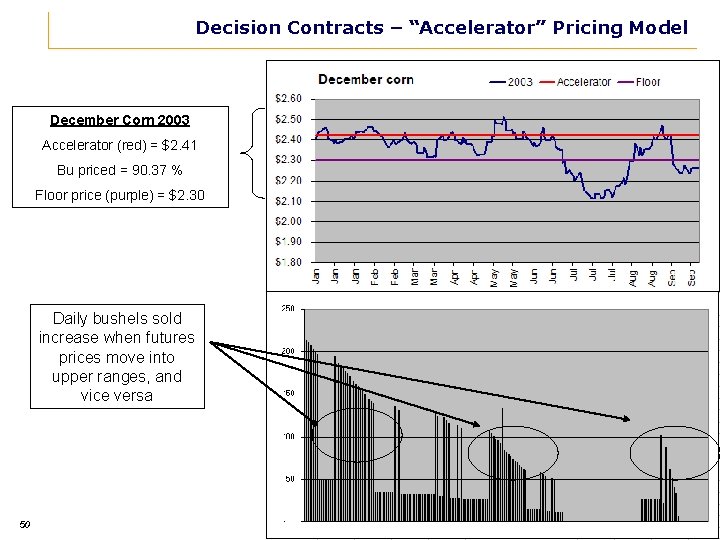 Decision Contracts – “Accelerator” Pricing Model December Corn 2003 Accelerator (red) = $2. 41